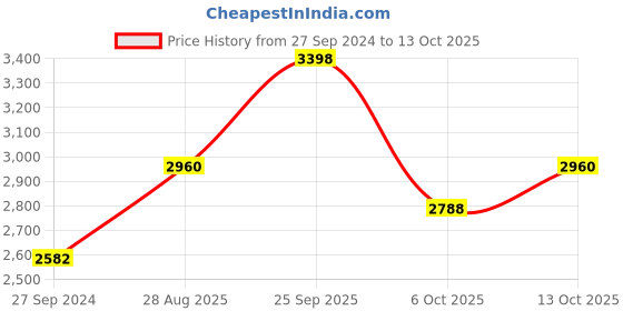 myntra.com Raxedo Oversized Pure Cotton Top and Joggers With Baggy Shacket raxedo Price History Graph from 27 Sep 2024 to 13 Oct 2025