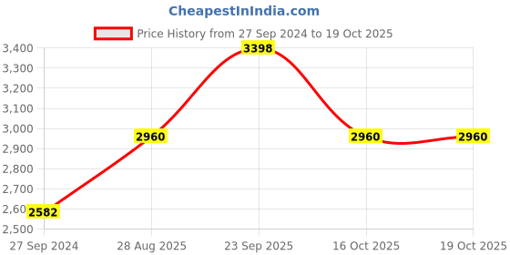 myntra.com Raxedo Oversized Pure Cotton Top and Joggers With Baggy Shacket raxedo Price History Graph from 27 Sep 2024 to 19 Oct 2025