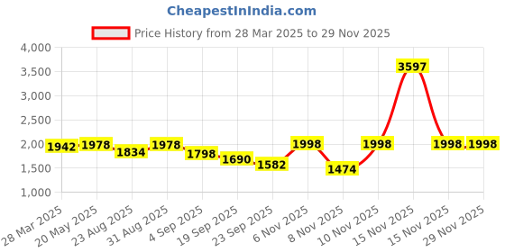 myntra.com Raxedo Raglan Oversized Airport Look Outfit Colourblocked T-Shirt & Cargo Jogger Pant raxedo Price History Graph from 28 Mar 2025 to 28 Nov 2025