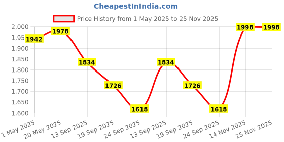 myntra.com Raxedo Raglan Oversized Airport Look Outfit Colourblocked T-Shirt & Cargo Jogger Pant raxedo Price History Graph from 1 May 2025 to 24 Nov 2025