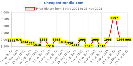 myntra.com Raxedo Raglan Oversized Airport Look Outfit Colourblocked T-Shirt & Cargo Jogger Pant raxedo Price History Graph from 3 May 2025 to 24 Nov 2025