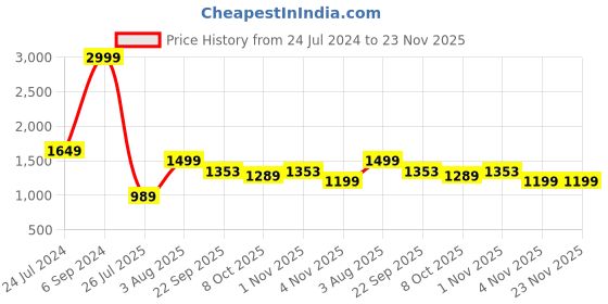 myntra.com Raxedo Straight Cut Flared Easy Wash Trouser raxedo Price History Graph from 24 Jul 2024 to 22 Nov 2025