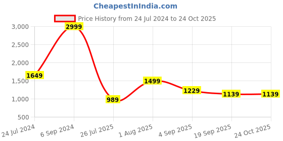 myntra.com Raxedo Straight Cut Flared Trouser raxedo Price History Graph from 24 Jul 2024 to 24 Oct 2025