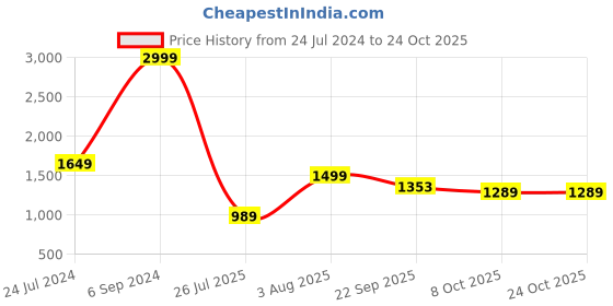 myntra.com Raxedo Straight Cut Flared Trouser raxedo Price History Graph from 24 Jul 2024 to 24 Oct 2025