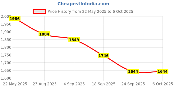 myntra.com Raxedo Summer Oversized T-Shirt With Track Pants Co-ords Set raxedo Price History Graph from 22 May 2025 to 4 Oct 2025