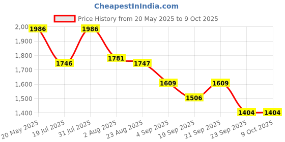 myntra.com Raxedo Summer Oversized T-Shirt With Track Pants Co-ords Set raxedo Price History Graph from 20 May 2025 to 9 Oct 2025