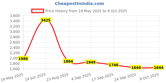 myntra.com Raxedo Summer Oversized T-Shirt With Track Pants Co-Ords Set raxedo Price History Graph from 19 May 2025 to 9 Oct 2025
