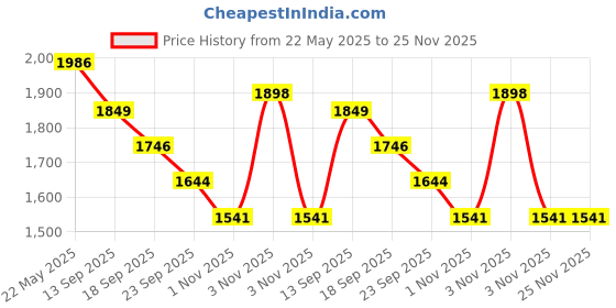 myntra.com Raxedo Summer Oversized T-Shirt With Track Pants Co-Ords Set raxedo Price History Graph from 22 May 2025 to 24 Nov 2025