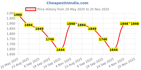 myntra.com Raxedo Summer Oversized T-Shirt With Track Pants Co-ords Set raxedo Price History Graph from 20 May 2025 to 24 Nov 2025