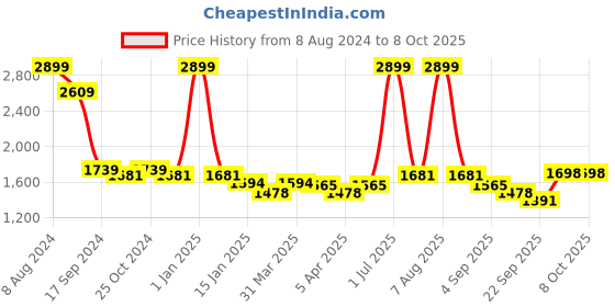 myntra.com Raxedo Women Checked Windcheater and Water Resistant Crop Tailored Jacket raxedo Price History Graph from 8 Aug 2024 to 4 Oct 2025