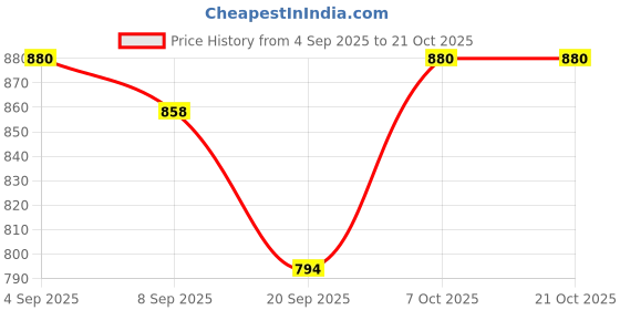 myntra.com Raxedo Women Cotton Oversized Comfortable Shorts raxedo Price History Graph from 4 Sep 2025 to 21 Oct 2025