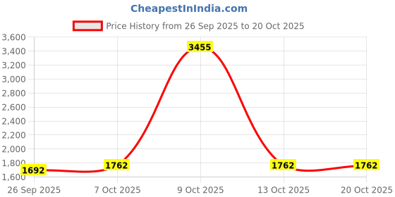 myntra.com Raxedo Women Hooded Solid Casual Lightweight Bomber Jacket raxedo Price History Graph from 26 Sep 2025 to 20 Oct 2025