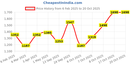 myntra.com Raxedo Women Hooded Sweatshirt raxedo Price History Graph from 6 Feb 2025 to 20 Oct 2025