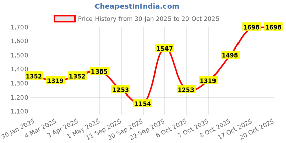 myntra.com Raxedo Women Hooded Sweatshirt raxedo Price History Graph from 30 Jan 2025 to 20 Oct 2025