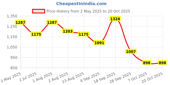 myntra.com Raxedo Women Relaxed Fit Pleated Korean Pants raxedo Price History Graph from 2 May 2025 to 20 Oct 2025