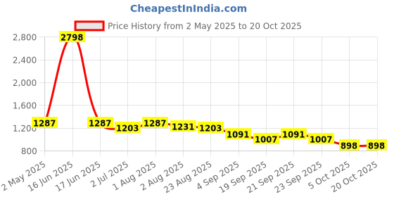 myntra.com Raxedo Women Relaxed Fit Pleated Mid-Rise Korean Pants raxedo Price History Graph from 2 May 2025 to 20 Oct 2025