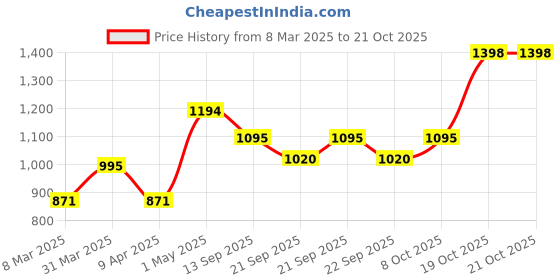 myntra.com Raxedo Women Round Neck Long Sleeves Crop Pullover Sweatshirt raxedo Price History Graph from 8 Mar 2025 to 21 Oct 2025