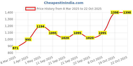 myntra.com Raxedo Women Round Neck Long Sleeves Crop Pullover Sweatshirt raxedo Price History Graph from 8 Mar 2025 to 22 Oct 2025