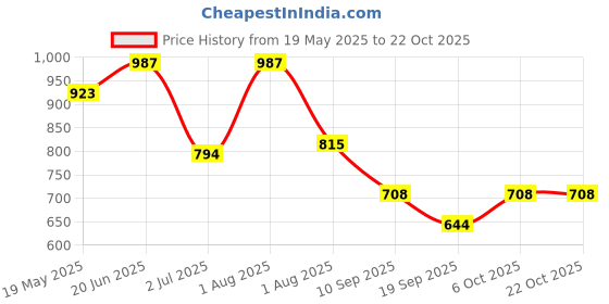 myntra.com Raxedo Women Round Neck Relaxed Fit T-shirt raxedo Price History Graph from 19 May 2025 to 22 Oct 2025