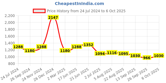 myntra.com Raxedo Women Solid Oversized T-shirt raxedo Price History Graph from 24 Jul 2024 to 6 Oct 2025