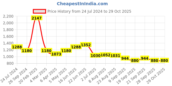 myntra.com Raxedo Women Solid Oversized T-shirt raxedo Price History Graph from 24 Jul 2024 to 29 Oct 2025