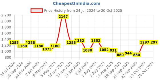 myntra.com Raxedo Women Solid Oversized T-shirt raxedo Price History Graph from 24 Jul 2024 to 20 Oct 2025