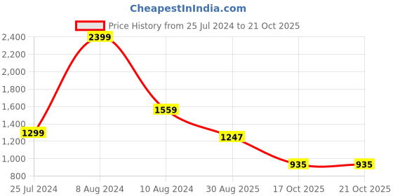 myntra.com Raxedo Women Solid Round Neck Pocket Compression T-shirt raxedo Price History Graph from 25 Jul 2024 to 20 Oct 2025