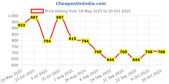 myntra.com Raxedo Women T-shirt raxedo Price History Graph from 19 May 2025 to 20 Oct 2025