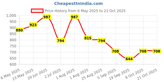 myntra.com Raxedo Women T-shirt raxedo Price History Graph from 6 May 2025 to 20 Oct 2025