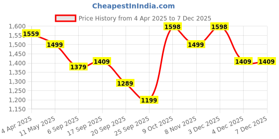 myntra.com Raxedo Women's High-Waist Cargo Pants raxedo Price History Graph from 4 Apr 2025 to 5 Dec 2025