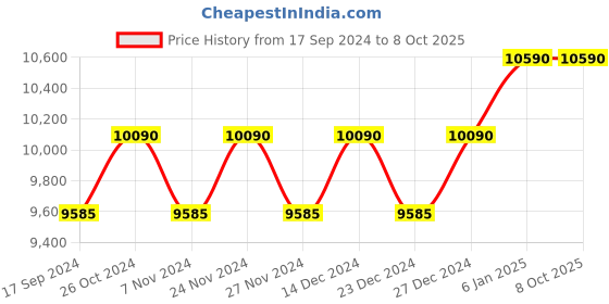 myntra.com ray-ban Andy ray-ban Price History Graph from 17 Sep 2024 to 6 Oct 2025