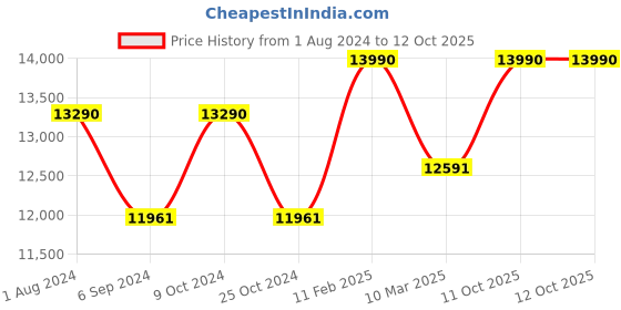 myntra.com Ray-Ban Aviator Sunglasses with Polarised Lens-0RB30259196AF58 ray-ban Price History Graph from 1 Aug 2024 to 12 Oct 2025
