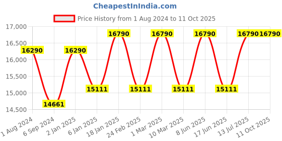 myntra.com Ray-Ban Aviator Sunglasses with Polarised Lens 8056597017398 ray-ban Price History Graph from 1 Aug 2024 to 11 Oct 2025