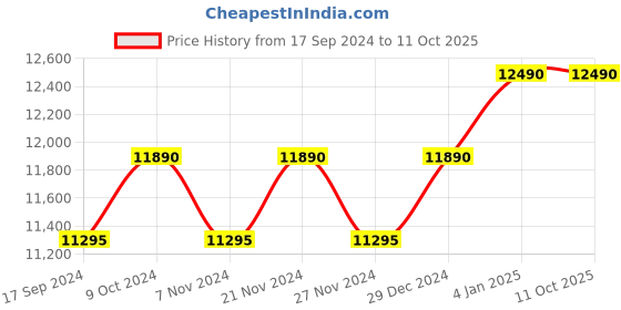 myntra.com Ray-Ban Aviator Sunglasses with Polarised Lens 8056597148566 ray-ban Price History Graph from 17 Sep 2024 to 10 Oct 2025