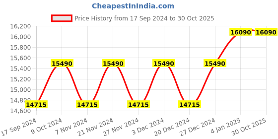 myntra.com Ray-Ban Aviator Sunglasses with Polarised Lens 8056597260053 ray-ban Price History Graph from 17 Sep 2024 to 29 Oct 2025