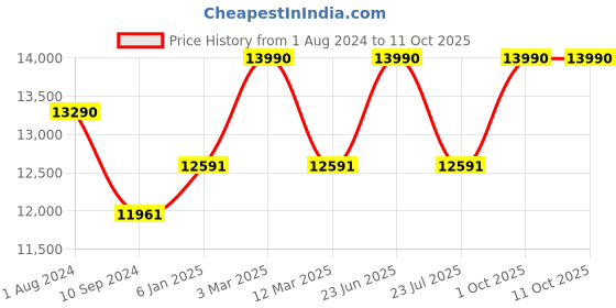 myntra.com Ray-Ban Aviator Sunglasses with Polarised Lens 8056597260541 ray-ban Price History Graph from 1 Aug 2024 to 10 Oct 2025