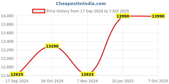 myntra.com Ray-Ban Aviator Sunglasses with Polarised Lens 8056597260558 ray-ban Price History Graph from 17 Sep 2024 to 7 Oct 2025