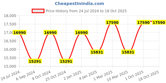 myntra.com Ray-Ban Aviator Sunglasses With Polarised Lens 8056597662277 ray-ban Price History Graph from 24 Jul 2024 to 18 Oct 2025