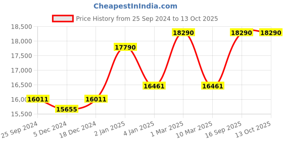 myntra.com Ray-Ban Aviator Sunglasses with Polarised Lens 8056597665117 ray-ban Price History Graph from 25 Sep 2024 to 12 Oct 2025
