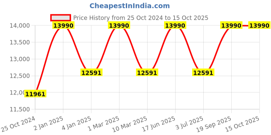 myntra.com Ray-Ban Aviator Sunglasses With Polarised Lens 8056597860727 ray-ban Price History Graph from 25 Oct 2024 to 13 Oct 2025