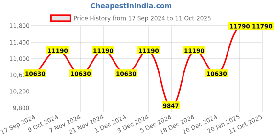 myntra.com Ray-Ban Aviator Sunglasses with UV Protected Lens 8056597148504 ray-ban Price History Graph from 17 Sep 2024 to 9 Oct 2025