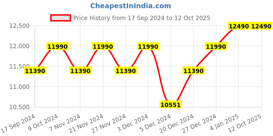 myntra.com Ray-Ban Aviator Sunglasses with UV Protected Lens 8056597650304 ray-ban Price History Graph from 17 Sep 2024 to 11 Oct 2025