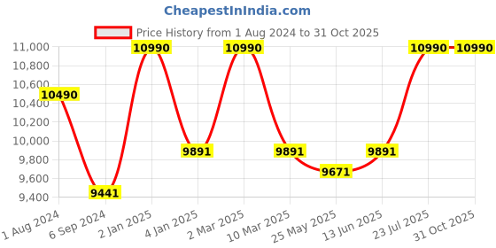 myntra.com Ray-Ban Aviator Sunglasses With UV Protected Lens 8056597846523-ARISTA ray-ban Price History Graph from 1 Aug 2024 to 30 Oct 2025