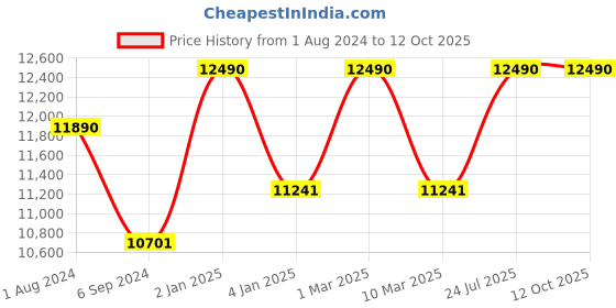 myntra.com Ray-Ban Aviator Sunglasses With UV Protected Lens 8056597855754-GOLD ray-ban Price History Graph from 1 Aug 2024 to 12 Oct 2025