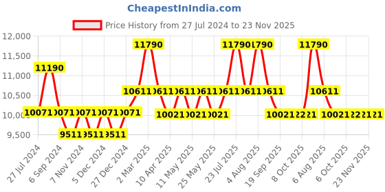 myntra.com Ray-Ban Aviator Sunglasses With UV Protected Lens 8056597855921-ROSE GOLD ray-ban Price History Graph from 27 Jul 2024 to 23 Nov 2025