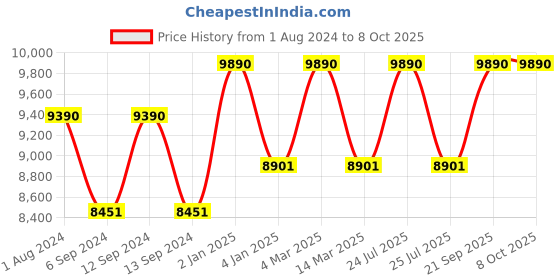 myntra.com Ray-Ban Aviator Sunglasses With UV Protected Lens 8056597856096-BLACK ray-ban Price History Graph from 1 Aug 2024 to 8 Oct 2025
