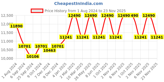 myntra.com Ray-Ban Blue Lens & Gold-Toned Oversized Sunglasses with UV Protected Lens 8056597077286 ray-ban Price History Graph from 1 Aug 2024 to 23 Nov 2025
