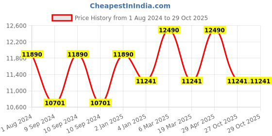 myntra.com Ray-Ban Blue Lens & Gold-Toned Oversized Sunglasses with UV Protected Lens 8056597445139 ray-ban Price History Graph from 1 Aug 2024 to 28 Oct 2025