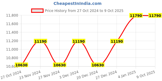 myntra.com Ray-Ban Browline Sunglasses with UV Protected Lens 8056597242370 ray-ban Price History Graph from 27 Oct 2024 to 8 Oct 2025