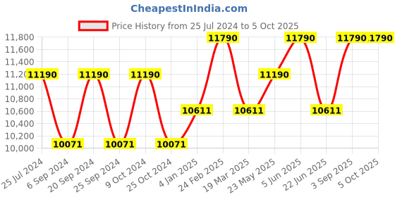 myntra.com Ray-Ban Browline Sunglasses with UV Protected Lens 8056597260275 ray-ban Price History Graph from 25 Jul 2024 to 5 Oct 2025